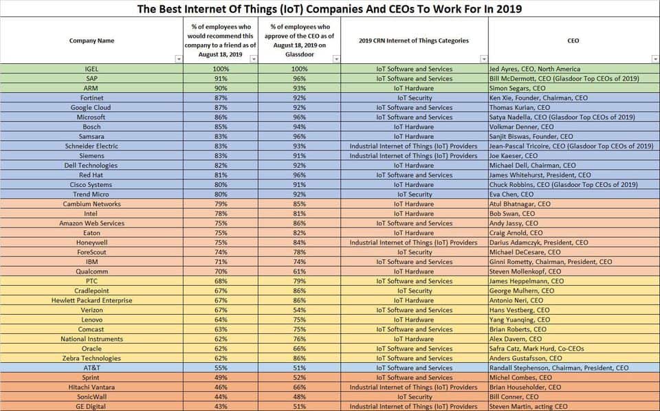 IGEL Ranked No. 1 on “Best IoT Companies to Work For in 2019” List, Based on Research from CRN and Glassdoor